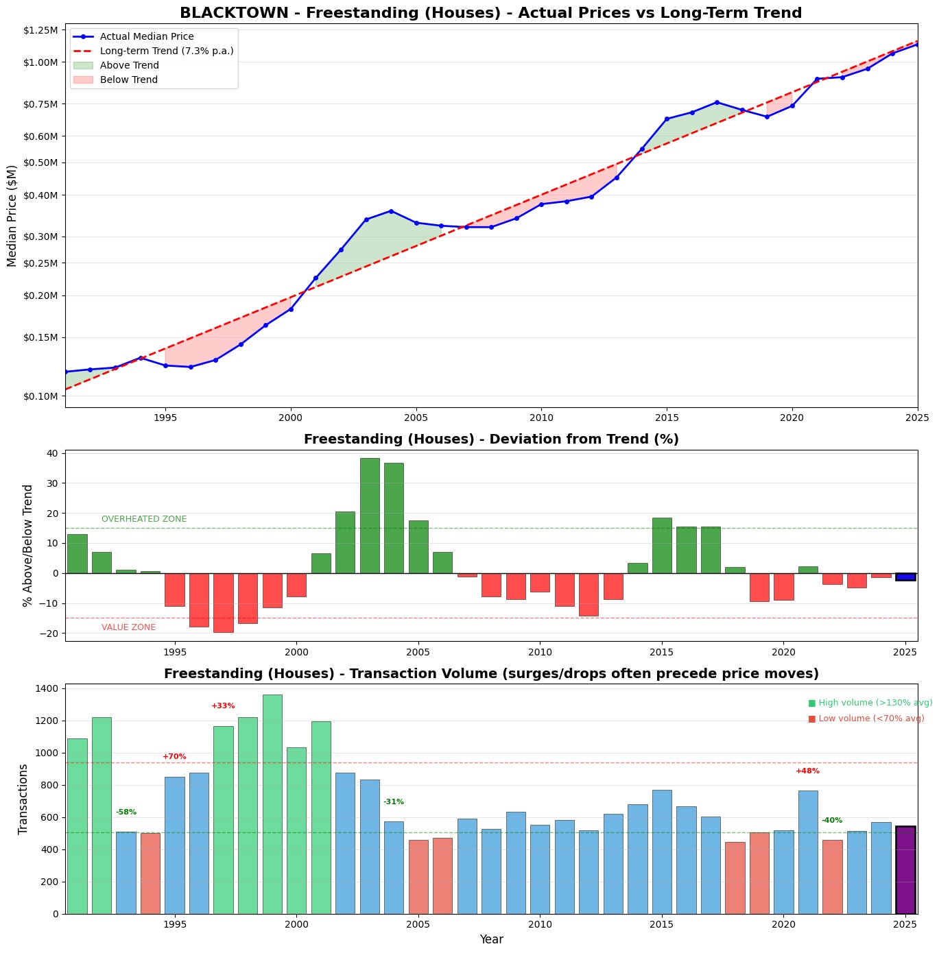 Blacktown Houses Cycle Trend